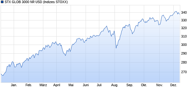 STX GLOB 3000 NR USD Chart