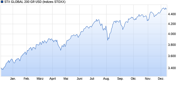 STX GLOBAL 200 GR USD Chart