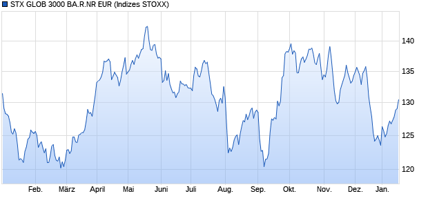 STX GLOB 3000 BA.R.NR EUR Chart