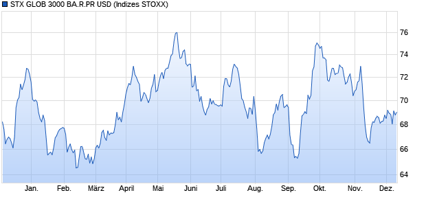 STX GLOB 3000 BA.R.PR USD Chart