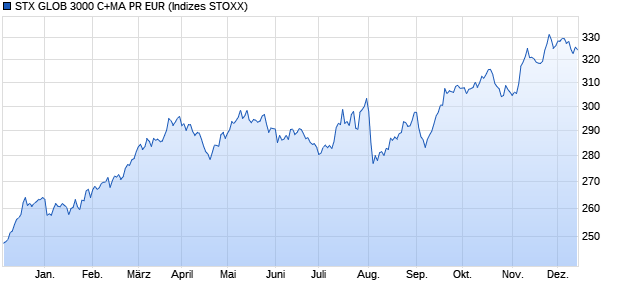 STX GLOB 3000 C+MA PR EUR Chart