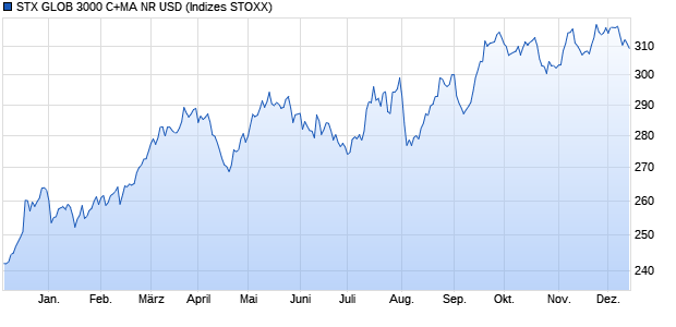 STX GLOB 3000 C+MA NR USD Chart