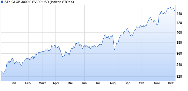 STX GLOB 3000 F.SV.PR USD Chart