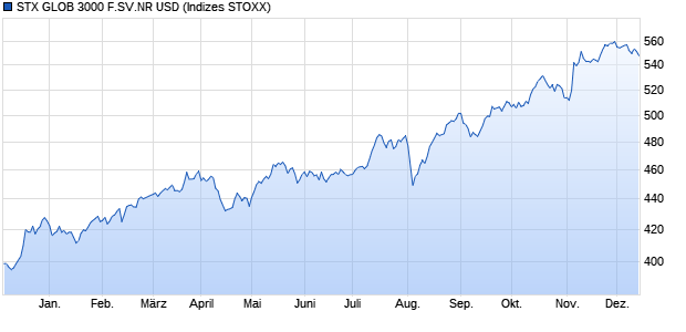 STX GLOB 3000 F.SV.NR USD Chart