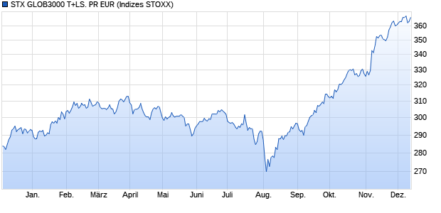 STX GLOB3000 T+LS. PR EUR Chart