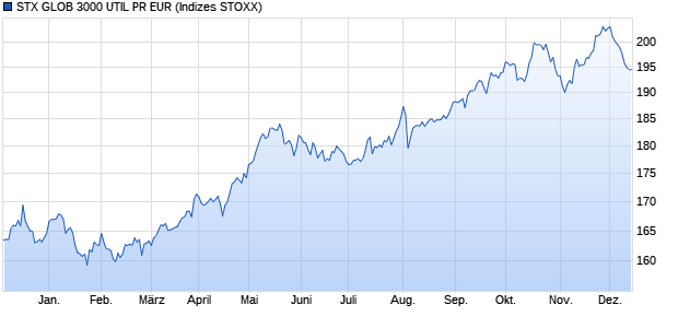 STX GLOB 3000 UTIL PR EUR Chart