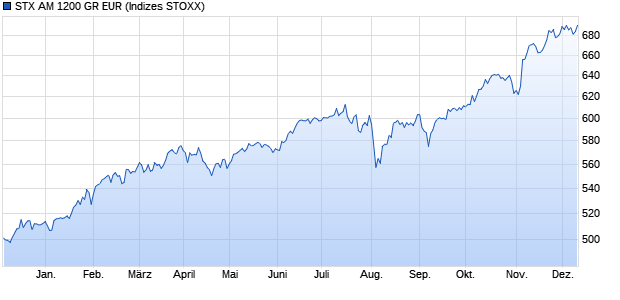 STX AM 1200 GR EUR Chart