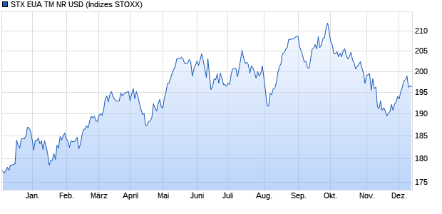 STX EUA TM NR USD Chart