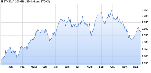 STX EUA 100 GR USD Chart