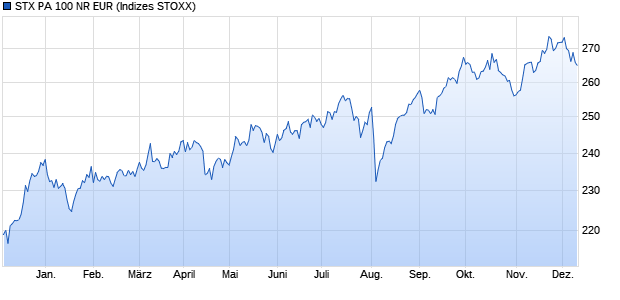 STX PA 100 NR EUR Chart