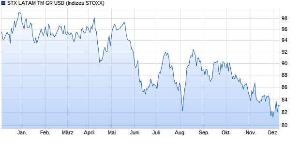 STX LATAM TM GR USD Chart