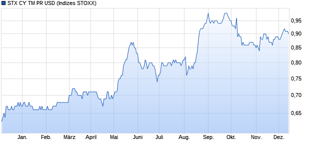 STX CY TM PR USD Chart