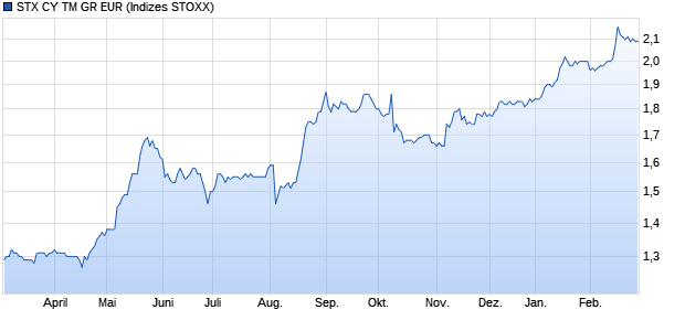 STX CY TM GR EUR Chart