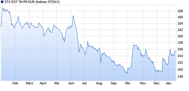 STX EST TM PR EUR Chart