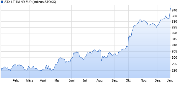 STX LT TM NR EUR Chart