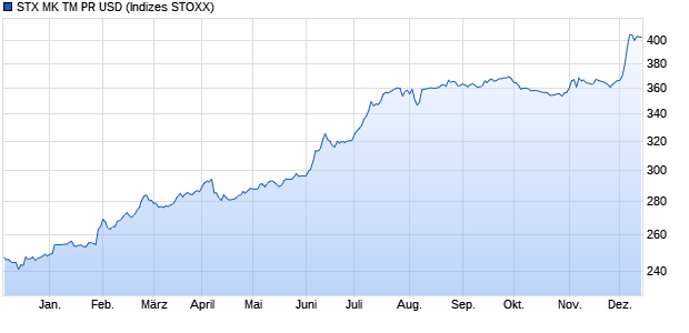 STX MK TM PR USD Chart