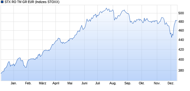 STX RO TM GR EUR Chart