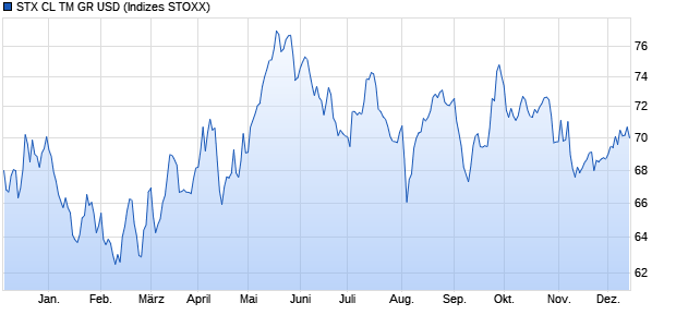 STX CL TM GR USD Chart