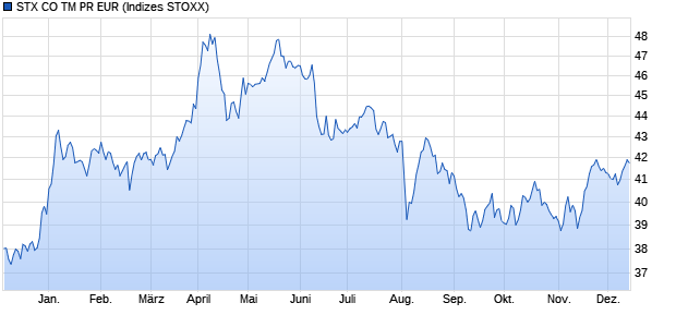 STX CO TM PR EUR Chart