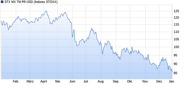 STX MX TM PR USD Chart