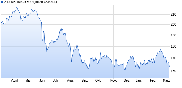 STX MX TM GR EUR Chart