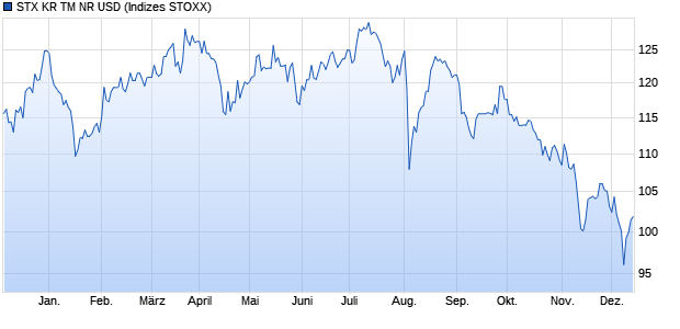 STX KR TM NR USD Chart