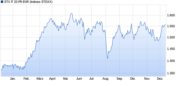 STX IT 20 PR EUR Chart