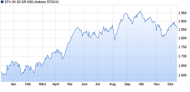 STX UK 50 GR USD Chart