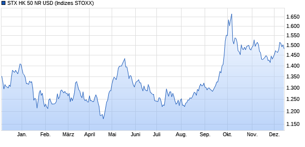 STX HK 50 NR USD Chart