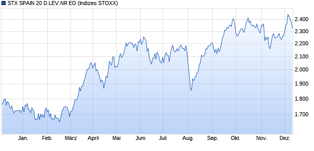 STX SPAIN 20 D.LEV.NR EO Chart