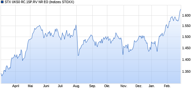 STX UK50 RC.15P.RV NR EO Chart