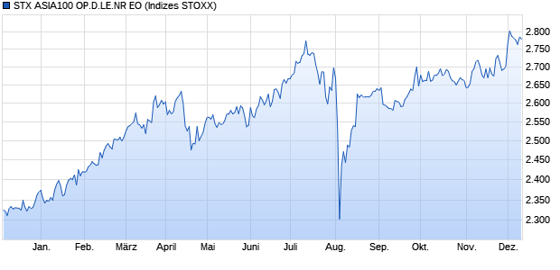 STX ASIA100 OP.D.LE.NR EO Chart