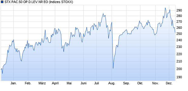 STX PAC.50 OP.D.LEV.NR EO Chart