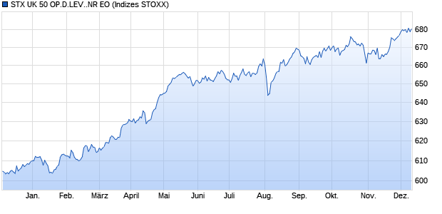 STX UK 50 OP.D.LEV..NR EO Chart