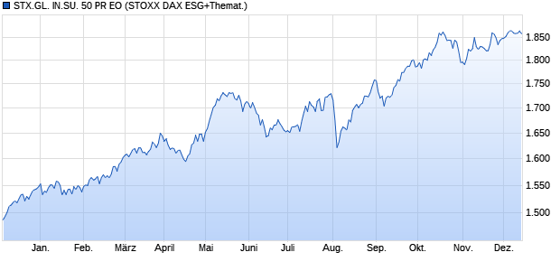 STX.GL. IN.SU. 50 PR EO Chart