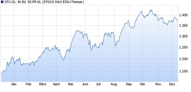 STX.GL. IN.SU. 50 PR DL Chart