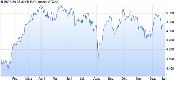 ESTX 50 15:30 PR EUR Chart