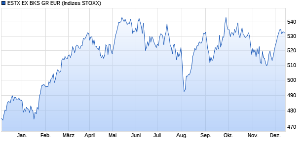 ESTX EX BKS GR EUR Chart