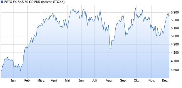 ESTX EX BKS 50 GR EUR Chart