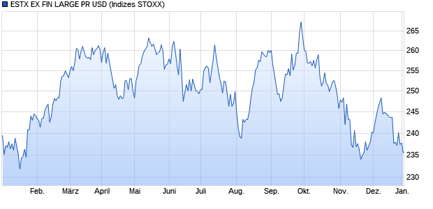 ESTX EX FIN LARGE PR USD Chart