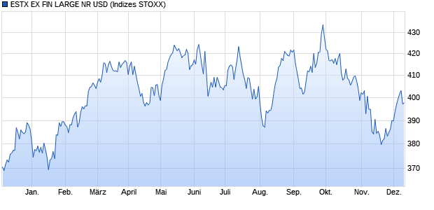 ESTX EX FIN LARGE NR USD Chart