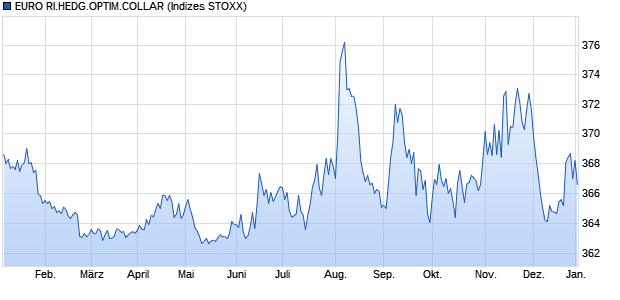 EURO RI.HEDG.OPTIM.COLLAR Chart