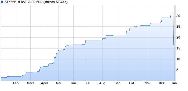 STXE6P+H DVP A PR EUR Chart