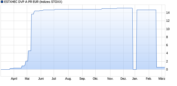 ESTXHEC DVP A PR EUR Chart