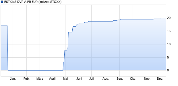 ESTXINS DVP A PR EUR Chart