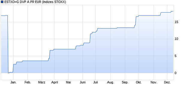 ESTXO+G DVP A PR EUR Chart