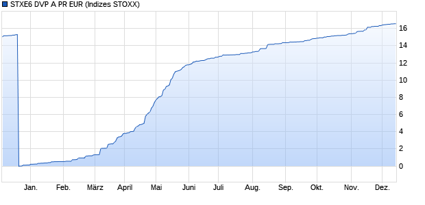 STXE6 DVP A PR EUR Chart