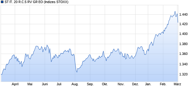 ST IT. 20 R.C.5 RV GR EO Chart