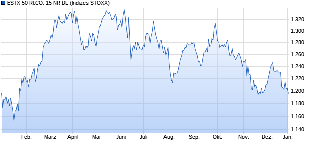 ESTX 50 RI.CO. 15 NR DL Chart