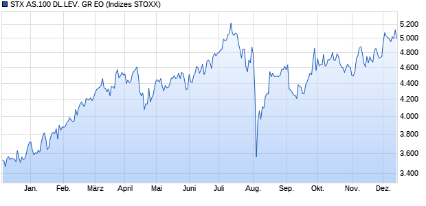 STX AS.100 DL.LEV. GR EO Chart